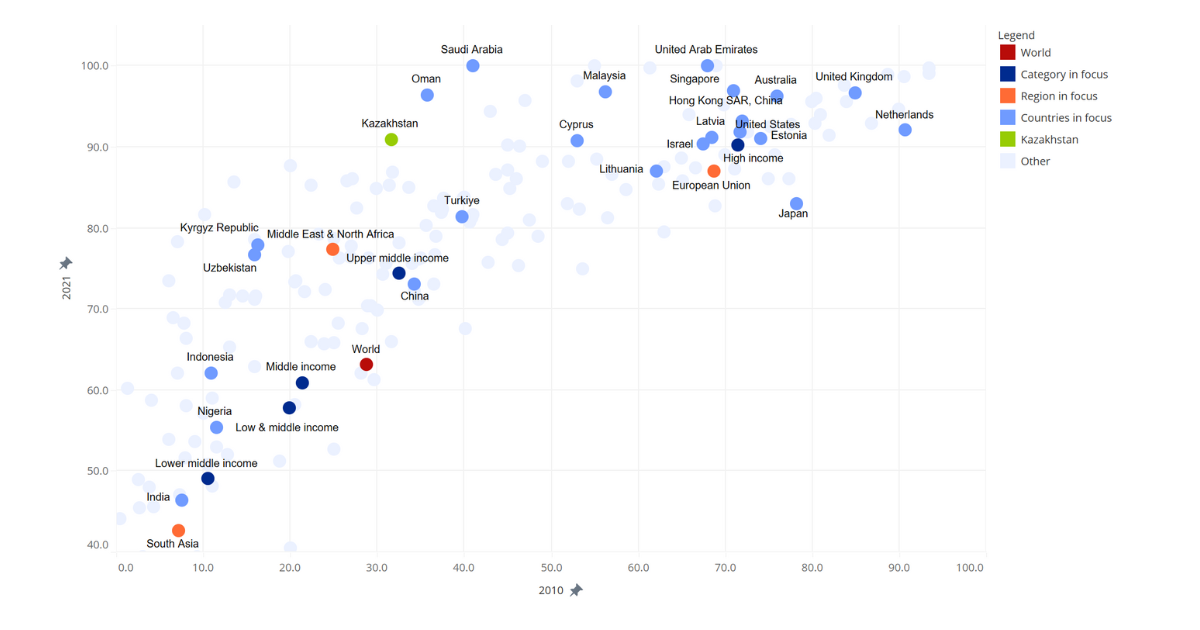 Internet access evolution